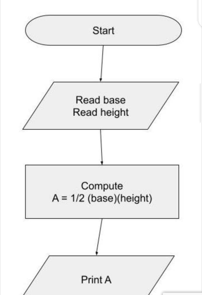 Start
Read base
Read height
Compute
A = 1/2 (base)(height)
Print A
