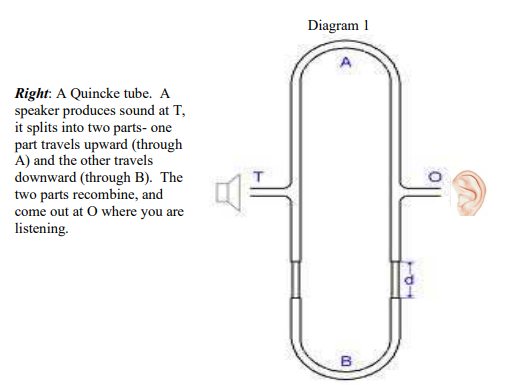 Diagram 1
A
Right: A Quincke tube. A
speaker produces sound at T,
it splits into two parts- one
part travels upward (through
A) and the other travels
downward (through B). The
two parts recombine, and
come out at O where you are
listening.
B
