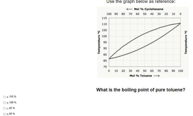 Use the graph below as reference:
<--- Mol % Cyclohexane
100 90 80 70 60 50 40 30 20 10
115
110
105
100
95
90
85
80
75
O 10 20 30 40 50 60 70 80 90 100
Mol % Toluene -->
What is the boiling point of pure toluene?
O a. 110 %
O b. 109 %
O c. 82 %
d. 80 %
Temperature °c
Temperature "c
