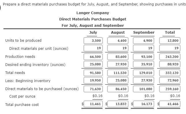 Prepare a direct materials purchases budget for July, August, and September, showing purchases in units
Langer Company
Direct Materials Purchases Budget
For July, August and September
July
August
September
Total
Units to be produced
3,500
4,400
4,900
12,800
Direct materials per unit (ounces)
19
19
19
19
Production needs
66,500
83,600
93,100
243,200
Desired ending inventory (ounces)
25,080
27,930
35,910
88,920
Total needs
91,580
111,530
129,010
332,120
Less: Beginning inventory
19,950
25,080
27,930
72,960
Direct materials to be purchased (ounces)
71,630
86,450
101,080
259,160
Cost per ounce
$0.16
$0.16
$0.16
$0.16
Total purchase cost
11,461
13,832
16,173
41,466

