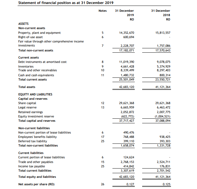 Statement of financial position as at 31 December 2019
Notes
31 December
31 December
2019
2018
RO
RO
ASSETS
Non-current assets
Property, plant and equipment
5
14,352,670
15,813,557
Right-of-use asset
6
600,694
Fair value through other comprehensive income
investments
7
2,228,707
1,757,086
Total non-current assets
17,182,071
17,570,643
Current assets
Debt instruments at amortised cost
8
11,019,390
9,078,075
Inventories
9.
4,661,428
5,374,929
8,297,403
Trade and other receivables
10
8,339,499
800,314
23,550,721
Cash and cash equivalents
11
1,480,732
25,501,049
Total current assets
Total assets
42,683,120
41,121,364
EQUITY AND LIABILITIES
Capital and reserves
Share capital
12
29,621,368
29,621,368
Legal reserve
13
6,665,959
6,463,472
Retained earnings
2,052,872
2,007,775
Equity investment reserve
(1,004,521)
(622,772)
37,717,427
Total capital and reserves
37,088,094
Non-current liabilities
Non-current portion of lease liabilities
6
490,476
Employees' benefits liability
17
768,488
399,110
938,425
Deferred tax liability
25
393,303
Total non-current liabilities
1,658,074
1,331,728
Current liabilities
Current portion of lease liabilities
6
124,624
Trade and other payables
15
2,768,153
2,524,711
Income tax payable
25
414,842
176,831
Total current liabilities
3,307,619
2,701,542
Total equity and liabilities
42,683, 120
41,121,364
Net assets per share (RO)
26
0.127
0.125
