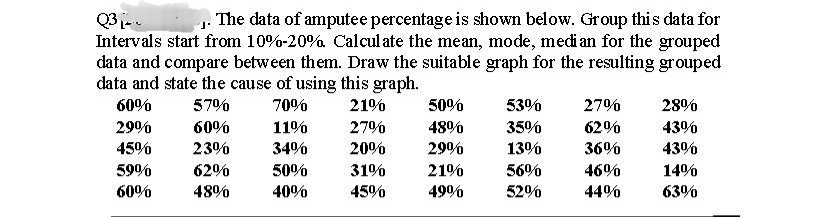 . The data of amputee percentage is shown below. Group this data for
Intervals start from 10%-20%. Calcul ate the mean, mode, medi an for the grouped
data and compare between them. Draw the suitable graph for the resulting grouped
data and state the cause of using this graph.
60%
57%
70%
21%
50%
53%
27%
28%
29%
60%
11%
27%
48%
35%
62%
43%
45%
23%
34%
20%
29%
13%
36%
43%
59%
62%
50%
31%
21%
56%
46%
14%
60%
48%
40%
45%
49%
52%
44%
63%
