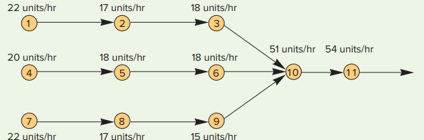 22 units/hr
17 units/hr
18 units/hr
51 units/hr 54 units/hr
18 units/hr
(5
20 units/hr
18 units/hr
10
22 units/hr
17 units/hr
15 units/hr
