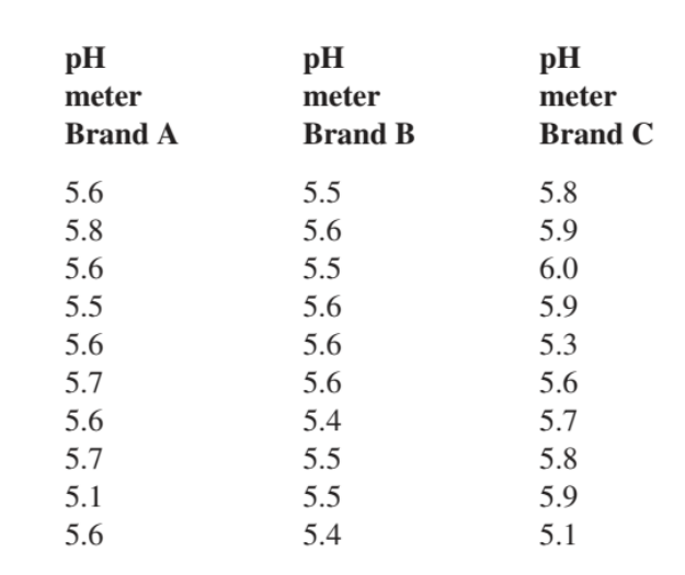 pH
pH
pH
meter
meter
meter
Brand A
Brand B
Brand C
5.6
5.5
5.8
5.8
5.6
5.9
5.6
5.5
6.0
5.5
5.6
5.9
5.6
5.6
5.3
5.7
5.6
5.6
5.6
5.4
5.7
5.7
5.5
5.8
5.1
5.5
5.9
5.6
5.4
5.1
