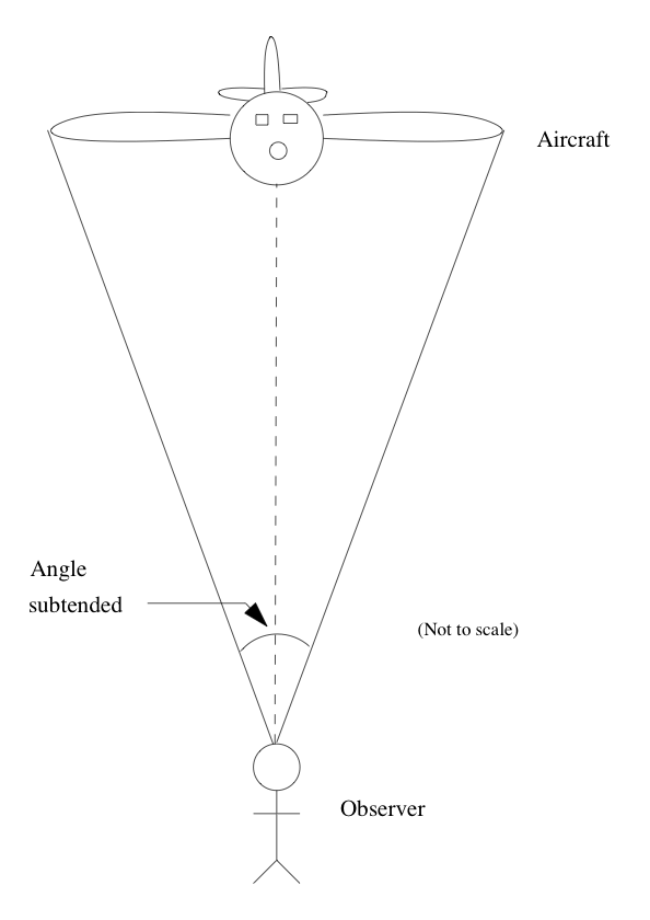 Aircraft
Angle
subtended
(Not to scale)
Observer
