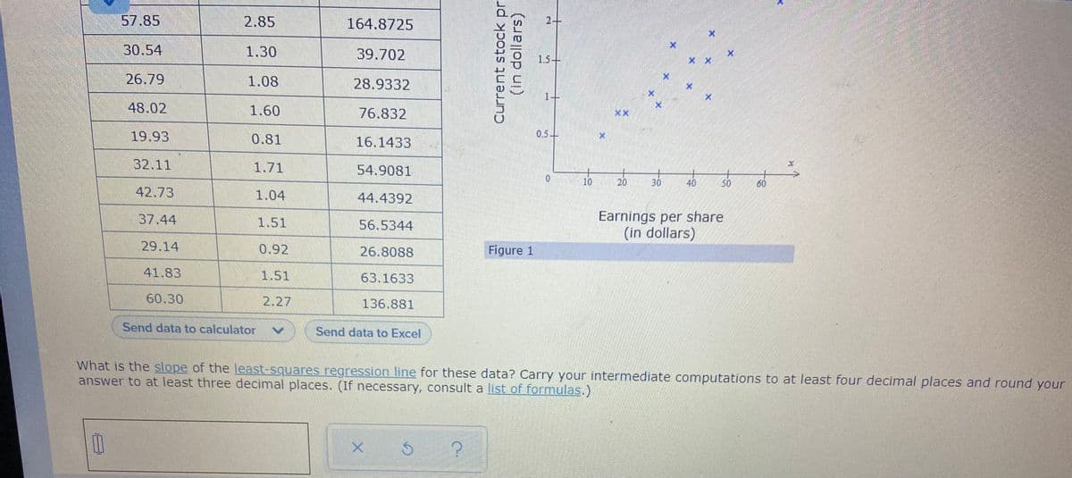 57.85
2.85
164.8725
2-
30.54
1.30
39.702
1.5+
26.79
1.08
28.9332
48.02
1.60
76.832
XX
19.93
0.81
16.1433
0.5-
32.11
1.71
54.9081
0.
10
20
30
40
50
60
42.73
1.04
44.4392
Earnings per share
(in dollars)
37.44
1.51
56.5344
29.14
0.92
26.8088
Figure 1
41.83
1.51
63.1633
60.30
2.27
136.881
Send data to calculator
Send data to Excel
What is the slope of the least-squares regression line for these data? Carry your intermediate computations to at least four decimal places and round your
answer to at least three decimal places. (If necessary, consult a list of formulas.)
Current stock pri
(in dollars)
