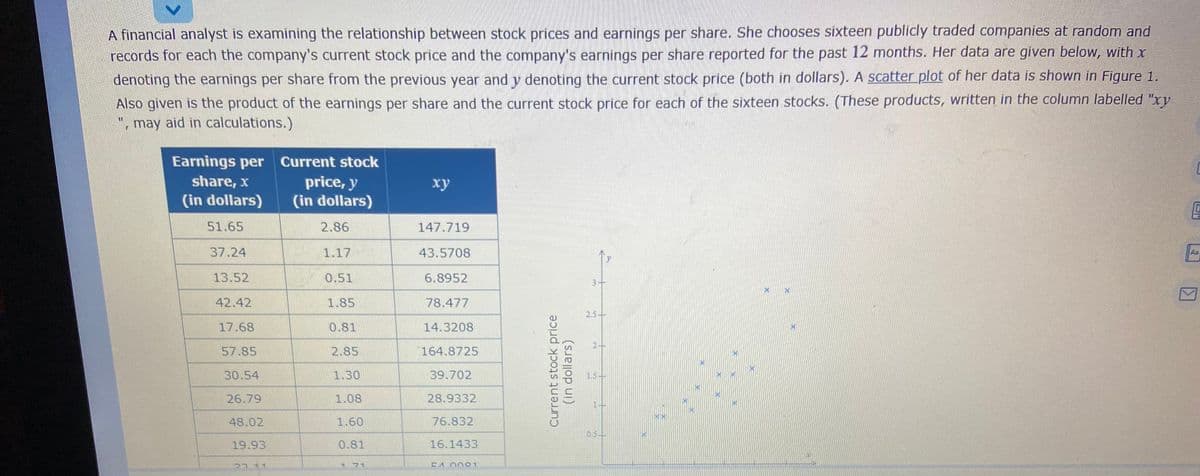 A financial analyst is examining the relationship between stock prices and earnings per share. She chooses sixteen publicly traded companies at random and
records for each the company's current stock price and the company's earnings per share reported for the past 12 months. Her data are given below, with x
denoting the earnings per share from the previous year and y denoting the current stock price (both in dollars). A scatter plot of her data is shown in Figure 1.
Also given is the product of the earnings per share and the current stock price for each of the sixteen stocks. (These products, written in the column labelled "xy
", may aid in calculations.)
Earnings per Current stock
price, y
(in dollars)
share, x
ху
(in dollars)
51.65
2.86
147.719
37.24
1.17
43.5708
An
13.52
0.51
6.8952
3-
42.42
1.85
78.477
2.5-
17.68
0.81
14.3208
2-
57.85
2.85
164.8725
30.54
1.30
39.702
1.5+
26.79
1.08
28.9332
48.02
1.60
76.832
0.5
19.93
0.81
16.1433
27 11
171
CA 0001
Current stock price
(in dollars)

