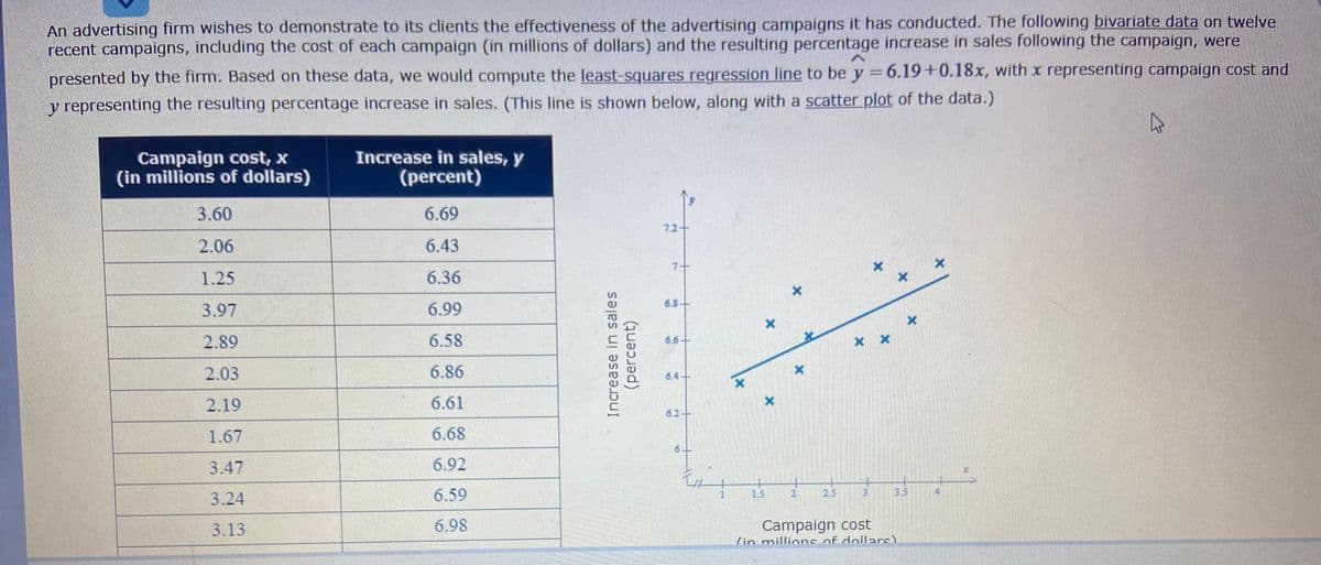 An advertising firm wishes to demonstrate to its clients the effectiveness of the advertising campaigns it has conducted. The following bivariate data on twelve
recent campaigns, including the cost of each campaign (in millions of dollars) and the resulting percentage increase in sales following the campaign, were
presented by the firm. Based on these data, we would compute the least-squares regression line to be y = 6.19+0.18x, with x representing campaign cost and
y representing the resulting percentage increase in sales. (This line is shown below, along with a scatter plot of the data.)
Campaign cost, x
(in millions of dollars)
Increase in sales, y
(percent)
3.60
6.69
72+
2.06
6.43
7+
1.25
6.36
6.8+
3.97
6.99
2.89
6.58
6.6-
2.03
6.86
6.4
2.19
6.61
62+
1.67
6.68
3.47
6.92
3.24
6.59
1.5
25
35
Campaign cost
(in millions of dollarc)
3.13
6.98
Increase in sales
(percent)
