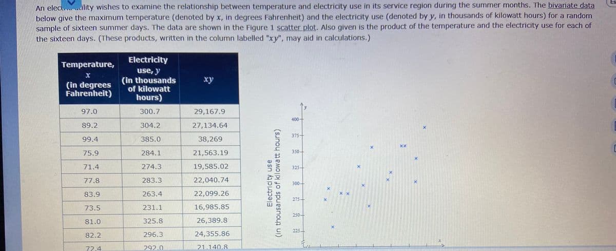 An elecu ility wishes to examine the relationship between temperature and electricity use in its service region during the summer months. The bivariate data
below give the maximum temperature (denoted by x, in degrees Fahrenheit) and the electricity use (denoted by y, in thousands of kilowatt hours) for a random
sample of sixteen summer days. The data are shown in the Figure 1 scatter plot. Also given is the product of the temperature and the electricity use for each of
the sixteen days. (These products, written in the column labelled "xy", may aid in calculations.)
Electricity
Temperature,
use, y
(in thousands
of kilowatt
xy
(in degrees
Fahrenheit)
hours)
97.0
300.7
29,167.9
400-
89.2
304.2
27,134.64
375+
99.4
385.0
38,269
75.9
284.1
21,563.19
350-
71.4
274.3
19,585.02
325-
77.8
283.3
22,040.74
300-
83.9
263.4
22,099.26
275-
73.5
231.1
16,985.85
250-
81.0
325.8
26,389.8
225-
82.2
296.3
24,355.86
72.4
292.0
21.140.8.
Electricity use
(In thousands of kilowatt hours)
