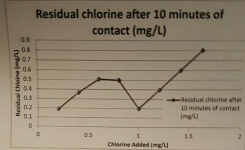 Residual chlorine after 10 minutes of
contact (mg/L)
0.9
0.8
0.7
0.6
0.5
0.4
0.3
Residual chlorine after
0.2
10 minutes of contact
(mg/L)
0.1
0.5
1.5
Chlorine Added (mg/L)
Residual Chloine (mg/L)
