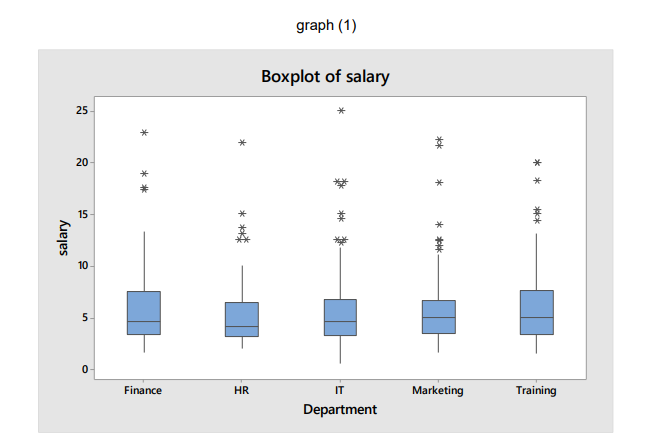 graph (1)
Boxplot of salary
25
20
15
10
Finance
HR
IT
Marketing
Training
Department
* *
***
**
*
* **
****
salary
