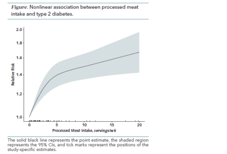 Figure. Nonlinear association between processed meat
intake and type 2 diabetes.
Relative Risk
2.0
1.8
1.6
1.4
1.2
1.0
0
5
10
15
Processed Meat Intake, servings/wk
20
The solid black line represents the point estimate, the shaded region
represents the 95% Cls, and tick marks represent the positions of the
study-specific estimates.