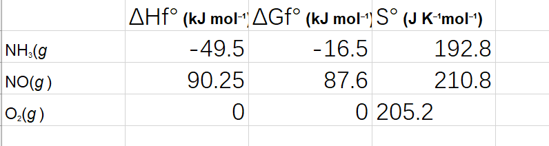 AHF° (kJ mol-" AGF° (kJ mol-| S° (J K-mol-')
NH:(g
-49.5
-16.5
192.8
NO(g)
90.25
87.6
210.8
O:(g)
0 205.2
