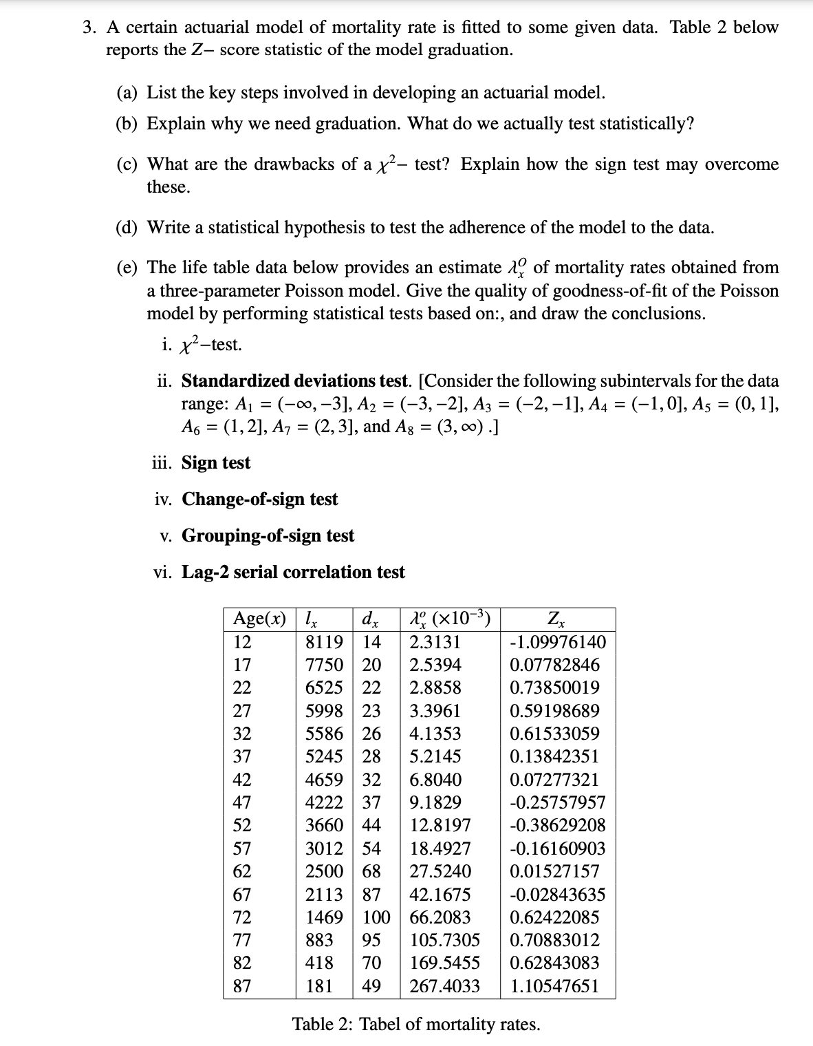 3. A certain actuarial model of mortality rate is fitted to some given data. Table 2 below
reports the Z-score statistic of the model graduation.
(a) List the key steps involved in developing an actuarial model.
(b) Explain why we need graduation. What do we actually test statistically?
(c) What are the drawbacks of a x²- test? Explain how the sign test may overcome
these.
(d) Write a statistical hypothesis to test the adherence of the model to the data.
(e) The life table data below provides an estimate of mortality rates obtained from
a three-parameter Poisson model. Give the quality of goodness-of-fit of the Poisson
model by performing statistical tests based on:, and draw the conclusions.
i. x²-test.
ii. Standardized deviations test. [Consider the following subintervals for the data
range: A₁ = (-∞, −3], A₂ = (−3,−2], A3 = (−2, −1], A4 = (–1, 0], A5 = (0, 1],
A6 = (1, 2], A7 = (2, 3], and Ag = (3, ∞).]
iii. Sign test
iv. Change-of-sign test
v. Grouping-of-sign test
vi. Lag-2 serial correlation test
Age(x) lx dx
λº (x10-³)
Zx
12
8119 14
2.3131
-1.09976140
7750 20 2.5394
0.07782846
0.73850019
6525 22 2.8858
5998 23 3.3961
0.59198689
5586 26
0.61533059
4.1353
5.2145
5245 28
0.13842351
4659 32
6.8040
0.07277321
4222 37
9.1829
-0.25757957
3660 44
12.8197
-0.38629208
3012 54
18.4927
-0.16160903
2500 68
27.5240
0.01527157
2113 87 42.1675
-0.02843635
1469 100 66.2083
0.62422085
883 95 105.7305
0.70883012
418 70
169.5455
0.62843083
181 49 267.4033
1.10547651
Table 2: Tabel of mortality rates.
!
17
22
27
32
37
42
47
52
62
67
72
77
82
87