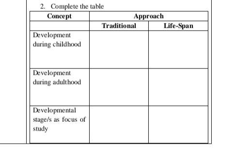 2. Complete the table
Concept
Approach
Traditional
Life-Span
Development
during childhood
Development
|during adulthood
Developmental
stage/s as focus of
study
