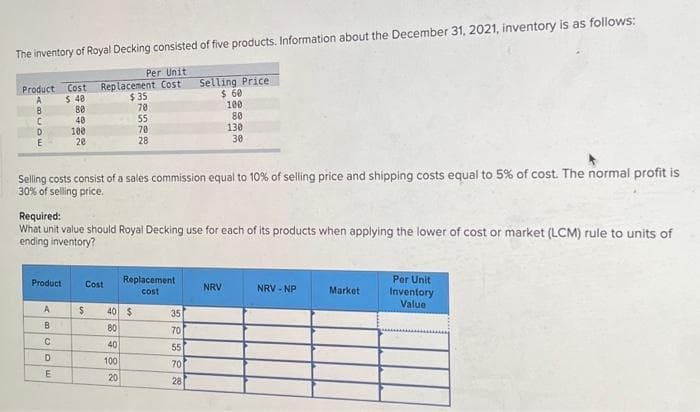 The inventory of Royal Decking consisted of five products. Information about the December 31, 2021, inventory is as follows:
Per Unit
Product Cost Replacement Cost
$ 40
A
B
80
C
40
D
100
20
Product
Selling costs consist of a sales commission equal to 10% of selling price and shipping costs equal to 5% of cost. The normal profit is
30% of selling price.
A
B
Required:
What unit value should Royal Decking use for each of its products when applying the lower of cost or market (LCM) rule to units of
ending inventory?
C
D
DE
Cost
$35
70
55
70
28
40
100
$ 40 $
80
20
Replacement
cost
Selling Price
$ 60
100
80
35
70
55
70
28
130
30
NRV
NRV NP
Market
Per Unit
Inventory
Value