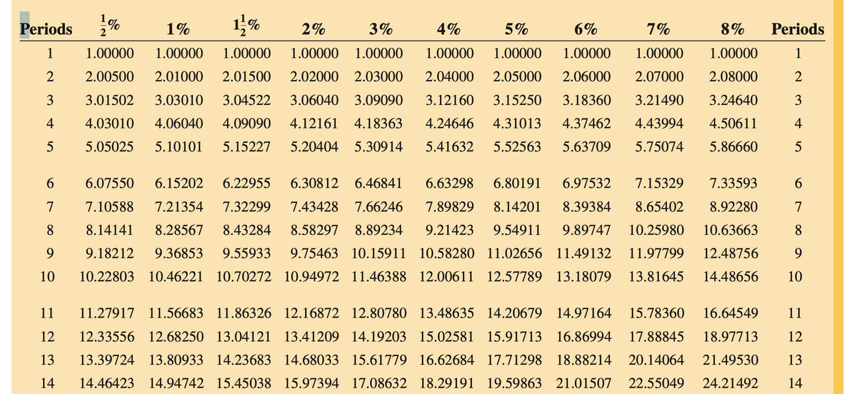 Periods
2%
1%
1%
2%
3%
4%
5%
6%
7%
8%
Periods
1
1.00000
1.00000
1.00000
1.00000
1.00000
1.00000
1.00000
1.00000
1.00000
1.00000
1
2
2.00500
2.01000
2.01500
2.02000 2.03000
2.04000
2.05000
2.06000
2.07000
2.08000
2
3
3.01502
3.03010
3.04522
3.06040 3.09090
3.12160
3.15250
3.18360
3.21490
3.24640
3
4
4.03010
4.06040
4.09090
4.12161 4.18363
4.24646
4.31013
4.37462
4.43994
4.50611
4
5.05025
5.10101
5.15227
5.20404 5.30914
5.41632
5.52563
5.63709
5.75074
5.86660
6.07550
6.15202
6.22955
6.30812 6.46841
6.63298
6.80191
6.97532
7.15329
7.33593
6.
7
7.10588
7.21354
7.32299
7.43428 7.66246
7.89829
8.14201
8.39384
8.65402
8.92280
7
8
8.14141
8.28567
8.43284
8.58297 8.89234
9.21423
9.54911
9.89747
10.25980
10.63663
8.
9
9.18212
9.36853
9.55933
9.75463 10.15911 10.58280 11.02656 11.49132
11.97799
12.48756
9.
10
10.22803
10.46221 10.70272 10.94972 11.46388 12.00611 12.57789 13.18079
13.81645
14.48656
10
11
11.27917 11.56683 11.86326 12.16872 12.80780 13.48635 14.20679 14.97164
15.78360
16.64549
11
12
12.33556 12.68250 13.04121 13.41209 14.19203 15.02581 15.91713 16.86994
17.88845
18.97713
12
13
13.39724 13.80933 14.23683 14.68033 15.61779 16.62684 17.71298 18.88214
20.14064
21.49530
13
14
14.46423 14.94742 15.45038 15.97394 17.08632 18.29191 19.59863 21.01507
22.55049
24.21492
14
