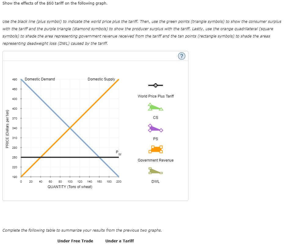 Show the effects of the $60 tariff on the following graph.
Use the black line (plus symbol) to indicate the world price plus the tariff. Then, use the green points (triangle symbols) to show the consumer surplus
with the tariff and the purple triangle (diamond symbols) to show the producer surplus with the tariff. Lastly, use the orange quadrilateral (square
symbols) to shade the area representing government revenue received from the tariff and the tan points (rectangle symbols) to shade the areas
representing deadweight loss (DWL) caused by the tariff.
Domestic Supply
490
Domestic Demand
460
World Price Plus Tariff
430
400
cs
370
340
310
PS
280
P.
250
Government Revenue
220
190
20
40
60
80 100
120
140
180
180
200
DWL
QUANTITY (Tons of wheat)
Complete the following table to summarize your results from the previous two graphs.
Under Free Trade
Under a Tariff
PRICE (Dollars per ton)
