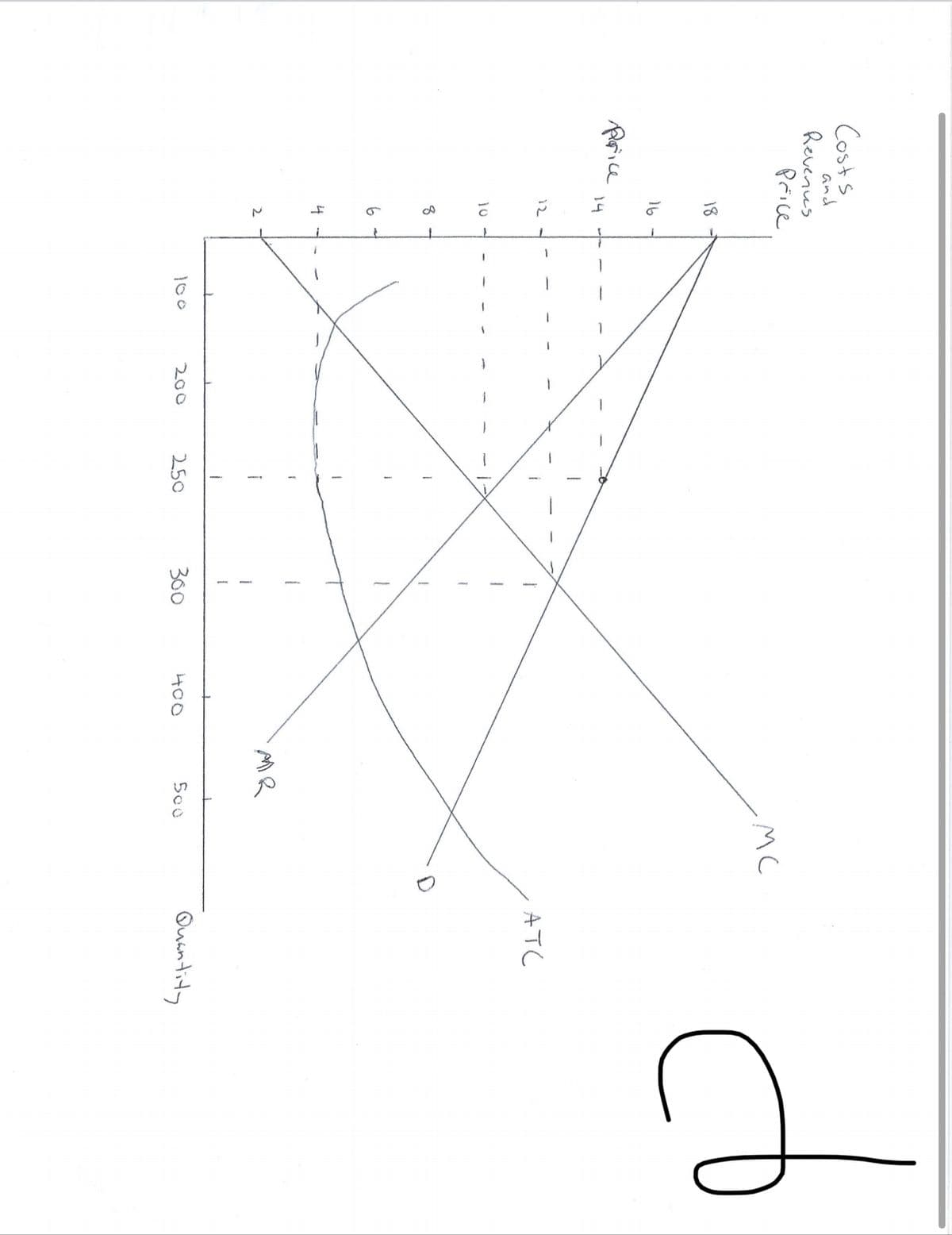 Costs
and
hevenus
Price
MC
18
16
Price
14
12
ATC
8
6
4
300
Quantity
100
200
250
400
500
