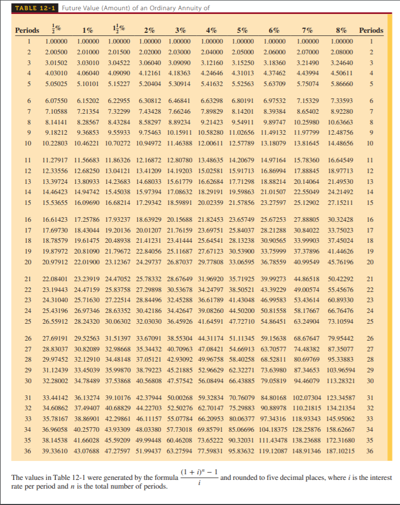 TABLE 12-1 Future Value (Amount) of an Ordinary Annuity of
Periods
1%
1%
2%
3%
4%
5%
6%
7%
8%
Periods
1.00000 1.00000 1.00000
1.00000 1.00000
1.00000 1.00000
1.00000
1.00000
1.00000
1
2
2.00500 2.01000 2.01500
2.02000 2.03000
2.04000 2.05000 2.06000
2.07000
2.08000
3
3.01502
3.03010
3.04522
3.06040 3.09090
3.12160
3.15250
3.18360
3.21490
3.24640
3
4
4.03010
4.06040
4.09090 4.12161
4.18363
4.24646
4.31013
4.37462
4.43994
4.50611
4
5.05025
5.10101
5.15227
5.20404 5.30914
5.41632
5.52563
5.63709
5.75074
5.86660
6.07550
6.15202
6.22955
6.30812 6.46841
6.63298
6.80191
6.97532
7.15329
7.33593
6.
7
7.10588
7.21354
7.32299
7.43428
7.66246
7.89829
8.14201
8.39384
8.65402
8.92280
7.
8.14141
8.28567
8.43284
8.58297 8.89234
9.21423
9.54911
9.89747
10.25980
10.63663
8
9
9.18212
9.36853
9.55933 9.75463 10.15911 10.58280 11.02656 11.49132 11.97799
12.48756
9
10
10.22803 10.46221 10.70272 10.94972 11.46388 12.00611 12.57789 13.18079 13.81645
14.48656
10
11
11.27917 11.56683 11.86326 12.16872 12.80780 13.48635 14.20679 14.97164
15.78360
16.64549
11
12
12.33556
12.68250 13.04121 13.41209 14.19203 15.02581 15.91713 16.86994
17.88845
18.97713
12
13
13.39724 13.80933 14.23683 14.68033 15.61779 16.62684 17.71298 18.88214 20.14064
21.49530
13
14
14.46423 14.94742 15.45038 15.97394 17.08632 18.29191 19.59863 21.01507
22.55049
24.21492
14
15
15.53655 16.09690 16.68214 17.29342 18.59891 20.02359 21.57856 23.27597
25.12902
27.15211
15
16
16.61423 17.25786 17.93237 18.63929 20.15688 21.82453 23.65749 25.67253 27.88805
30.32428
16
17
17.69730 18.43044 19.20136 20.01207 21.76159 23.69751 25.84037 28.21288 30.84022
33.75023
17
18
18.78579 19.61475 20.48938 21.41231 23.41444 25.64541 28.13238 30.90565
33.99903
37.45024
18
19
19.87972 20.81090 21.79672 22.84056 25.11687 27.67123 30.53900 33.75999
37.37896
41.44626
19
20
20.97912 22.01900 23.12367 24.29737 26.87037 29.77808 33.06595 36.78559
40.99549
45.76196
20
21
22.08401 23.23919 24.47052 25.78332 28.67649 31.96920 35.71925 39.99273
44.86518
50.42292
21
22
23.19443 24.47159 25.83758 27.29898 30.53678 34.24797 38.50521 43.39229
49.00574
55.45676
22
23
24.31040 25.71630 27.22514 28.84496 32.45288 36.61789 41.43048 46.99583 53.43614
60.89330
23
24
25.43196 26.97346 28.63352 30.42186 34.42647 39.08260 44.50200 50.81558
58.17667
66.76476
24
25
26.55912 28.24320 30.06302 32.03030 36.45926 41.64591 47.72710 54.86451
63.24904
73.10594
25
26
27.69191 29.52563 31.51397 33.67091 38.55304 44.31174 51.11345 59.15638 68.67647
79.95442
26
27
28.83037 30.82089 32.98668 35.34432 40.70963 47.08421 54.66913 63.70577
74.48382
87.35077
27
28
29.97452 32.12910 34.48148 37.05121 42.93092 49.96758 58.40258 68.52811
80.69769
95.33883
28
29
31.12439 33.45039 35.99870 38.79223 45.21885 52.96629 62.32271 73.63980 87.34653 103.96594
29
30
32.28002 34.78489 37.53868 40.56808 47.57542 56.08494 66.43885 79.05819
94.46079 113.28321
30
31
33.44142 36.13274 39.10176 42.37944 50.00268 59.32834 70.76079 84.80168 102.07304 123.34587
31
32
34.60862 37.49407 40.68829 44.22703 52.50276 62.70147 75.29883 90.88978 110.21815 134.21354
32
33
35.78167 38.86901 42.29861 46.11157 55.07784 66.20953 80.06377 97.34316 118.93343 145.95062
33
34
36.96058 40.25770 43.93309 48.03380 57.73018 69.85791 85.06696 104.18375 128.25876 158.62667
34
35
38.14538 41.66028 45.59209 49.99448 60.46208 73.65222 90.32031 111.43478 138.23688 172.31680
35
36
39.33610 43.07688 47.27597 51.99437 63.27594 77.59831 95.83632 119.12087 148.91346 187.10215
36
(1 + i)" – 1
The values in Table 12-1 were generated by the formula
rate per period and n is the total number of periods.
and rounded to five decimal places, where i is the interest
i
