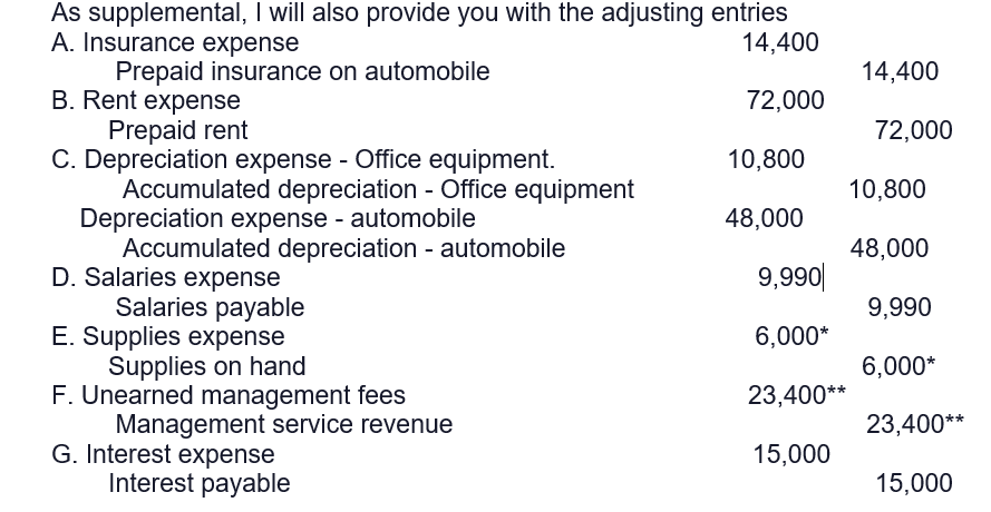 As supplemental, I will also provide you with the adjusting entries
A. Insurance expense
Prepaid insurance on automobile
B. Rent expense
Prepaid rent
C. Depreciation expense - Office equipment.
Accumulated depreciation - Office equipment
Depreciation expense - automobile
Accumulated depreciation - automobile
14,400
14,400
72,000
72,000
10,800
10,800
48,000
48,000
D. Salaries expense
Salaries payable
E. Supplies expense
Supplies on hand
F. Unearned management fees
Management service revenue
G. Interest expense
Interest payable
9,990|
9,990
6,000*
6,000*
23,400**
23,400**
15,000
15,000
