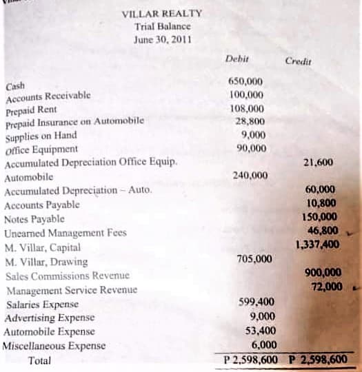 VILLAR REALTY
Trial Balance
June 30, 2011
Debit
Credit
650,000
Cash
Accounts Receivable
Prepaid Rent
Prepaid Insurance on Automobile
Supplies on Hand
office Equipment
Accumulated Depreciation Office Equip.
Automobile
Accumulated Depreciation - Auto.
Accounts Payable
Notes Payable
Unearned Management Fees
M. Villar, Capital
M. Villar, Drawing
100,000
108,000
28,800
9,000
90,000
21,600
240,000
60,000
10,800
150,000
46,800
1,337,400
705,000
900,000
72,000
Sales Commissions Revenue
Management Service Revenue
Salaries Expense
Advertising Expense
Automobile Expense
Miscellaneous Expense
599,400
9,000
53,400
6,000
Total
P 2,598,600 P 2,598,600
