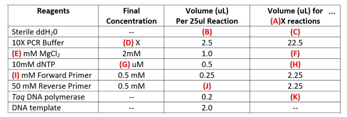Reagents
Sterile ddH₂0
10X PCR Buffer
(E) mM MgCl₂
10mM dNTP
(1) mM Forward Primer
50 mM Reverse Primer
Taq DNA polymerase
DNA template
Final
Concentration
(D) X
2mM
(G) UM
0.5 mM
0.5 mM
Volume (ul)
Per 25ul Reaction
(B)
2.5
1.0
0.5
0.25
(J)
0.2
2.0
Volume (ul) for
(A)X reactions
(C)
22.5
(F)
(H)
2.25
2.25
(K)
●●●
