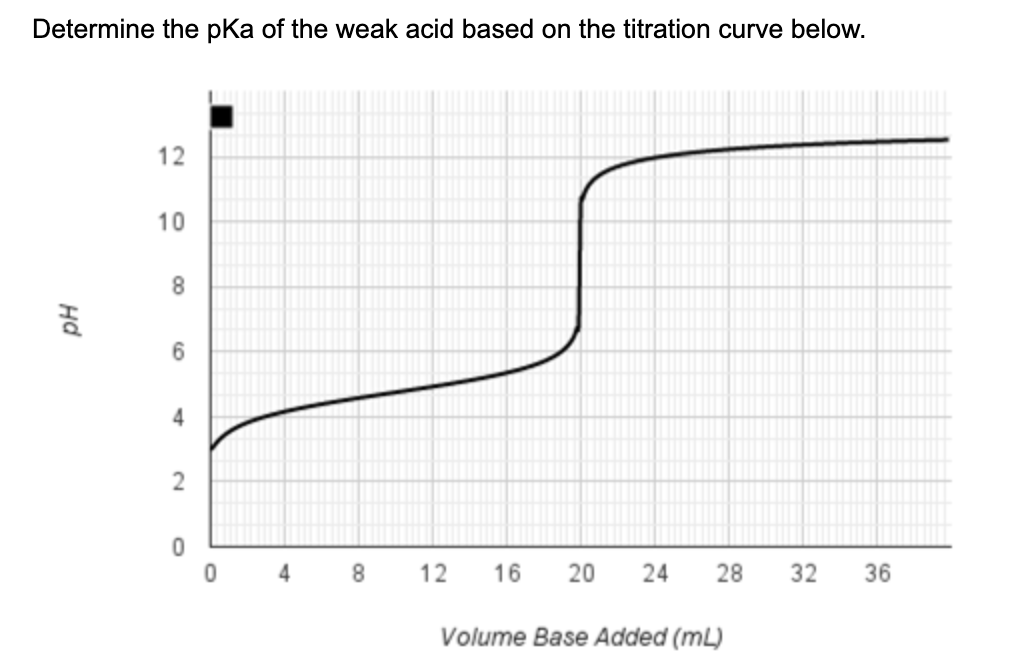 Determine the pka of the weak acid based on the titration curve below.
12
10
8.
4
4
12
16
20
24
28
32
36
Volume Base Added (mL)
2.
Hd
