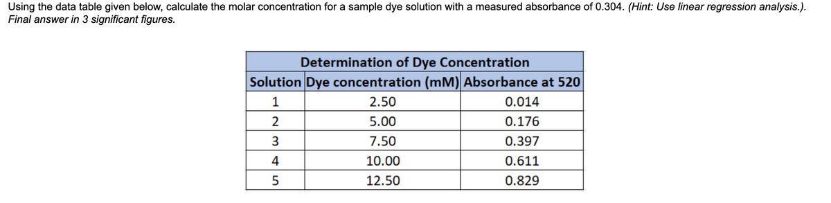 Using the data table given below, calculate the molar concentration for a sample dye solution with a measured absorbance of 0.304. (Hint: Use linear regression analysis.).
Final answer in 3 significant figures.
Determination of Dye Concentration
Solution Dye concentration (mM) Absorbance at 520
1
2.50
0.014
5.00
0.176
7.50
0.397
4
10.00
0.611
12.50
0.829
