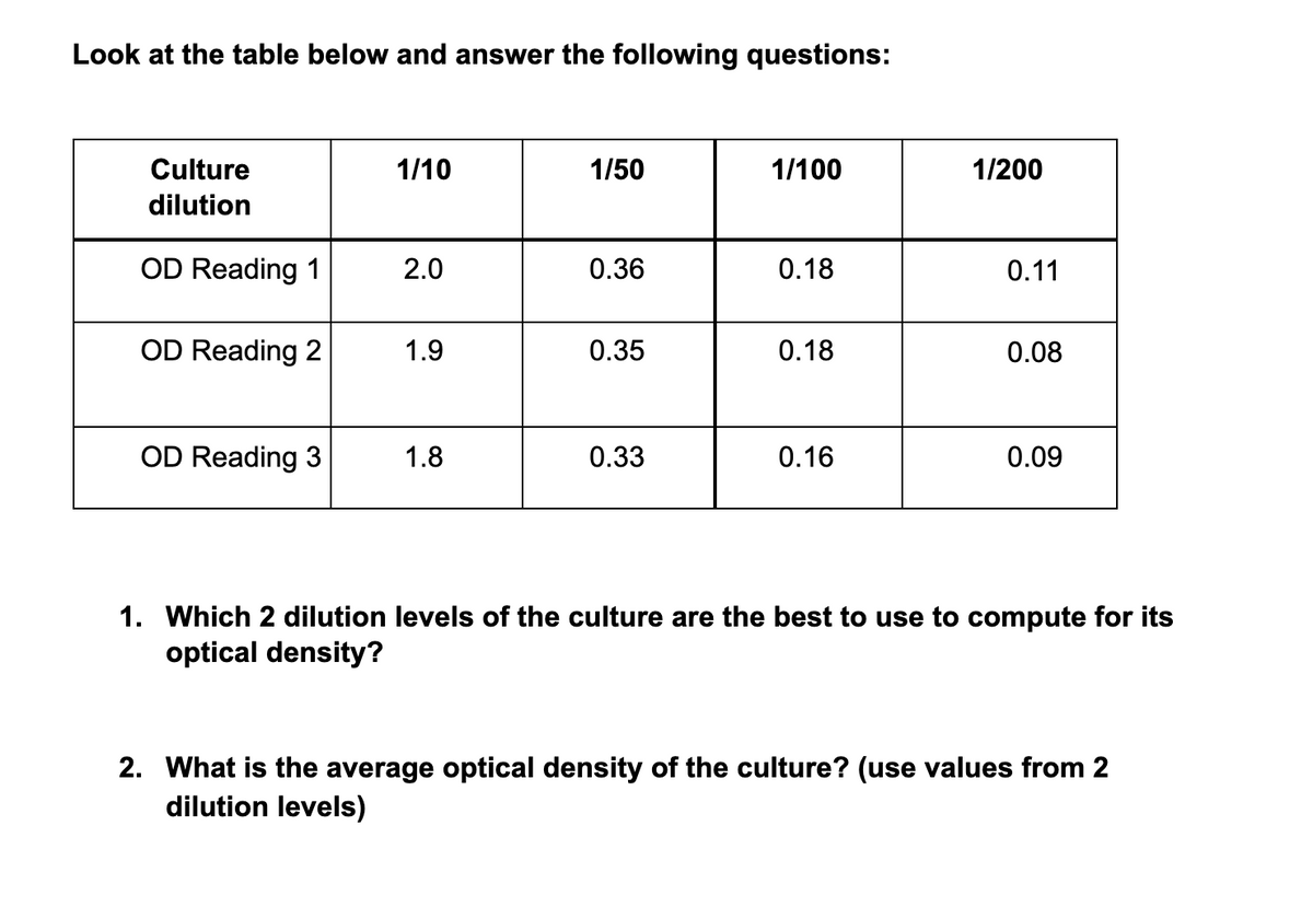 Look at the table below and answer the following questions:
Culture
1/10
1/50
1/100
1/200
dilution
OD Reading 1
2.0
0.36
0.18
0.11
OD Reading 2
1.9
0.35
0.18
0.08
OD Reading 3
1.8
0.33
0.16
0.09
1. Which 2 dilution levels of the culture are the best to use to compute for its
optical density?
2. What is the average optical density of the culture? (use values from 2
dilution levels)
