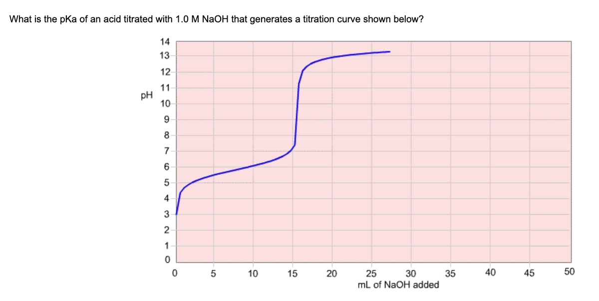 What is the pKa of an acid titrated with 1.0 M NaOH that generates a titration curve shown below?
14
13
12
11
pH
10
8
7
6-
5
3
1
10
15
20
25
30
mL of NaOH added
35
40
45
50
LO
