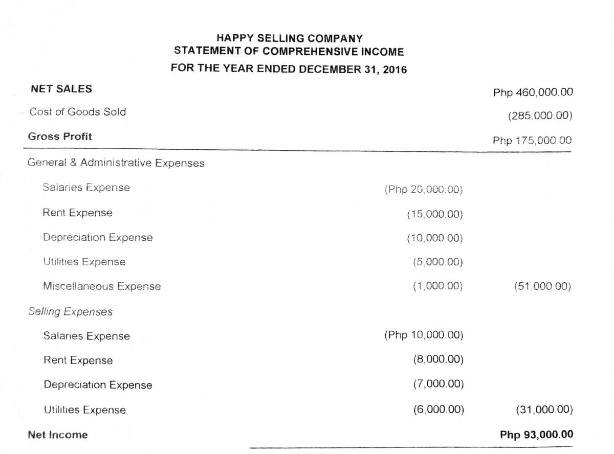 HAPPY SELLING COMPANY
STATEMENT OF COMPREHENSIVE INCOME
FOR THE YEAR ENDED DECEMBER 31, 2016
NET SALES
Php 460,000.00
Cost of Goods Sold
(285,000.00)
Gross Profit
Php 175,000.00
General & Administrative Expenses
Salaries Expense
(Php 20,000.00)
Rent Expense
{15,000.00)
Depreciation Expense
(10,000.00)
Utilities Expense
(5,000.00)
Miscellaneous Expense
(1,000.00)
(51,000 00)
Selling Expenses
Salaries Expense
(Php 10,000.00)
Rent Expense
(8,000.00)
Depreciation Expense
(7,000.00)
Utilities Expense
(6,000.00)
(31,000.00)
Net Income
Php 93,000.00

