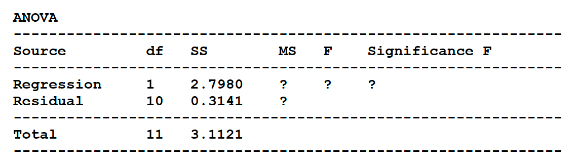 ANOVA
Source
df
MS
F
Significance F
--
Regression
1
2.7980
Residual
10
0.3141
Total
11
3.1121
