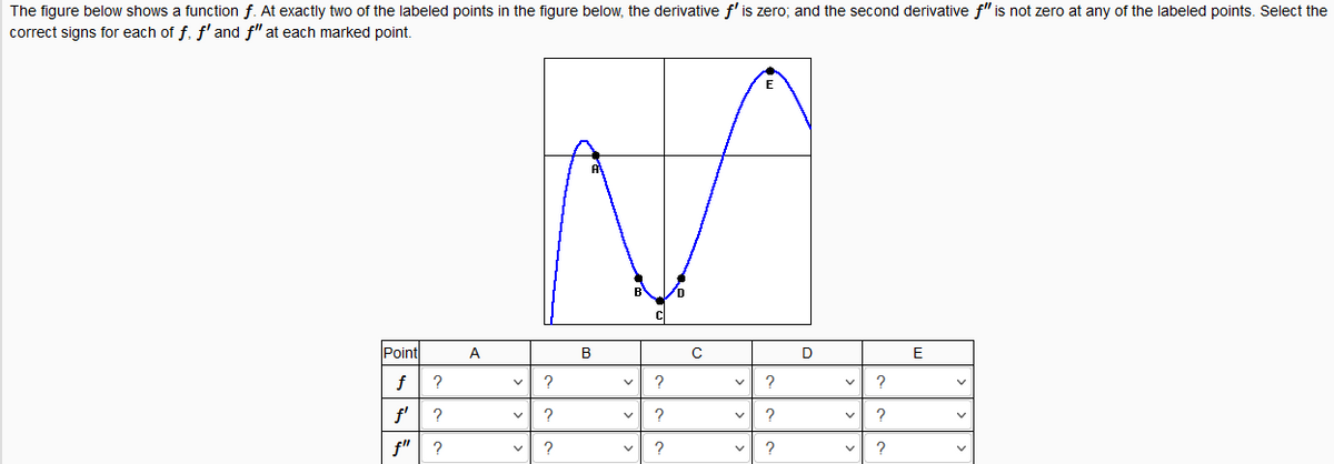 The figure below shows a function f. At exactly two of the labeled points in the figure below, the derivative f'is zero; and the second derivative f"is not zero at any of the labeled points. Select the
correct signs for each of f, f' and f" at each marked point.
Point
A
B
E
f
?
?
?
?
?
?
f" ?
?
?
