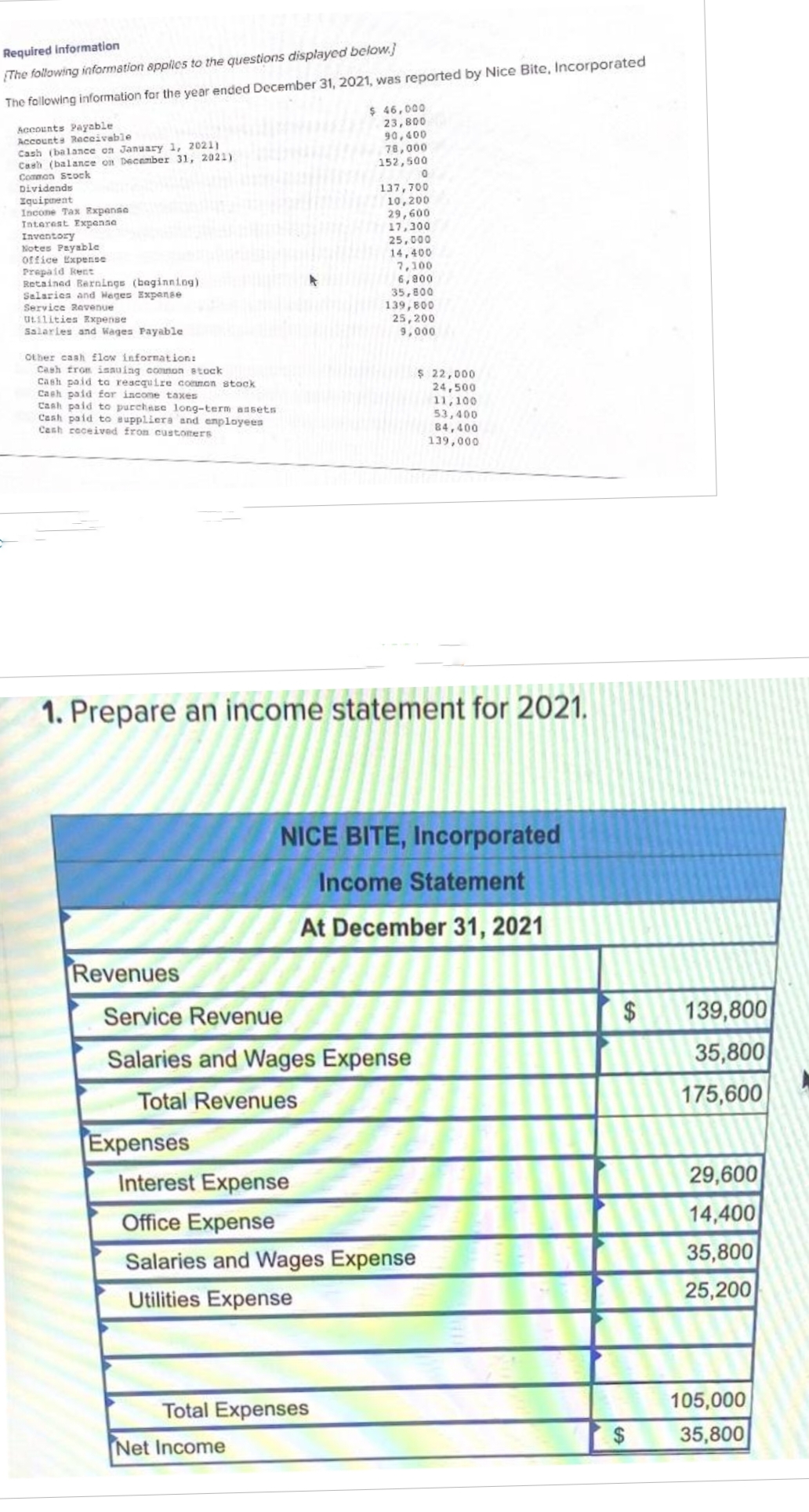Required information
[The following information applies to the questions displayed below.]
The following information for the year ended December 31, 2021, was reported by Nice Bite, Incorporated
Accounts Payable
Accounts Receivable
Cash (balance on January 1, 2021)
Cash (balance on December 31, 2021)
Common Stock
Dividends
Equipment
Income Tax Expense
Interest Expense
Inventory
Notes Payable
office Expense
Prepaid Rent
Retained Barnings (beginning)
Salaries and Hages Expanse
Service Revenue
Utilities Expense
Salaries and Wages Payable
Other cash flow information:
Cash from issuing connon stock
Cash paid to reacquire common stock
Cash paid for income taxes
cash paid to purchase long-term assets
Cash paid to suppliers and employees
Cash received from customers
Revenues
Expenses
$ 46,000
23,800
90,400
78,000
152,500
137,700
10,200
29,600
17,300
25,000
1. Prepare an income statement for 2021.
14,400
7,100
6,800
35,800
139,800
25,200
9,000
Total Expenses
Net Income
Service Revenue
Salaries and Wages Expense
Total Revenues
-
$ 22,000
24,500
11,100
53,400
84,400
139,000
NICE BITE, Incorporated
Income Statement
At December 31, 2021
Interest Expense
Office Expense
Salaries and Wages Expense
Utilities Expense
$
$
139,800
35,800
175,600
29,600
14,400
35,800
25,200
105,000
35,800