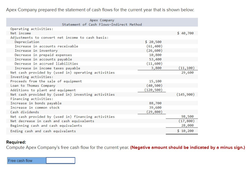 Apex Company prepared the statement of cash flows for the current year that is shown below:
Apex Company
Statement of Cash Flows-Indirect Method
Operating activities:
Net income
Adjustments to convert net income to cash basis:
Depreciation
Increase in accounts receivable
Increase in inventory
Decrease in prepaid expenses
Increase in accounts payable
Decrease in accrued liabilities
Increase in income taxes payable
Net cash provided by (used in) operating activities
Investing activities:
Proceeds from the sale of equipment
Loan to Thomas Company
Additions to plant and equipment
Net cash provided by (used in) investing activities
Financing activities:
Increase in bonds payable
Increase in common stock
Cash dividends
Net cash provided by (used in) financing activities
Net decrease in cash and cash equivalents
Beginning cash and cash equivalents
Ending cash and cash equivalents
$ 20,500
(61,400)
(26,600)
Free cash flow
10,800
53,400
(11,600)
3,800
15,100
(40, 500)
(120,500)
88,700
39,600
(29,800)
$ 40,700
(11,100)
29,600
(145,900)
98,500
(17,800)
28,000
$ 10, 200
Required:
Compute Apex Company's free cash flow for the current year. (Negative amount should be indicated by a minus sign.)