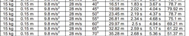 15 kg
15 kg
15 kg
15 kg
15 kg
15 kg
15 kg
0.15 m
9.8 m/s?
9.8 m/s?
9.8 m/s
9.8 m/s
9.8 m/s?
9.8 m/s
9.8 m/s
28 m/s
28 m/s
28 m/s
28 m/s
28 m/s
28 m/s
28 m/s
40°
45°
50°
55°
60°
65
70°
16.51 m
19.98 m
23.45 m
26.81 m
1.83 s
2.02 s
3.67 s
78.7 m
79.92 m
78.7 m
75.1 m
69.21 m
61.22 m
51.37 m
0.15 m
4.04 s
0.15 m
0.15 m
0.15 m
2.19 s
4.37 s
2.34 s
2.5 s
2.59 s
2.68 s
4.68 s
4.94 s
29.97 m
32.82 m
0.15 m
5.17 s
0.15 m
35.28 m
5.36 s
