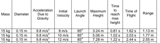 Time
Acceleration
Due to
Launch Maximum
Height
to
Time of
Flight
Initial
Mass Diameter
Velocity Angle
reach
Range
Gravity
max
height
15 kg
15 kg
15 kg
0.15 m
0.15 m
9.8 m/s
9.8 m/s?
9.8 m/s
8 m/s
10 m/s
12 m/s
85
85°
85
3.24 m
5.06 m
1.13 m
1.77 m
2.55 m
0.81 s
1.62 s
1.02 s
2.03 s
0.15 m
7.28 m
1.22 s
2.44 s
