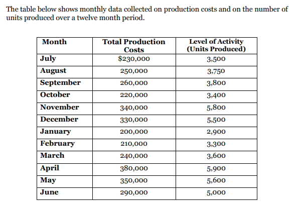 The table below shows monthly data collected on production costs and on the number of
units produced over a twelve month period.
Month
Total Production
Level of Activity
(Units Produced)
Costs
July
$230,000
3:500
August
250,000
3,750
September
260,000
3,800
October
220,000
3,400
November
340,000
5,800
December
330,000
5:500
January
200,000
2,900
February
March
210,000
3:300
240,000
3,600
April
380,000
5,900
Мay
350,000
5,600
June
290,000
5,000
