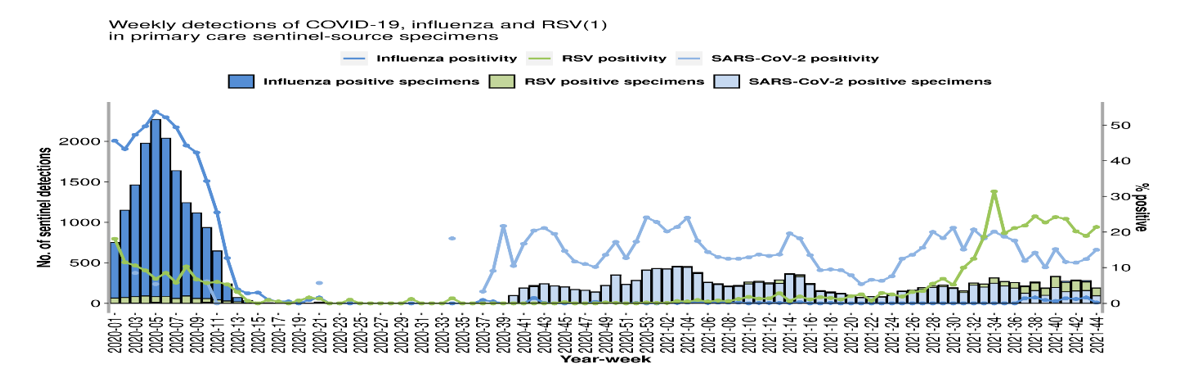 Weekly detections of COVID-19, influenza and RSV(1)
in primary care sentinel-source specimens
-
Influenza positivity
RSV positivity
SARS-Cov-2 positivity
Influenza positive specimens
RSV positive specimens
SARS-CoV-2 positive specimens
50
2000
40
1500
30
An
1000
20
500
10
囍
得 SSS
Year-week
No. of sentinel detections
2020-01-
2020-15-
-61-0Z0Z
2020-21 -
2020-25-
2020-27 -
2020-29-
% positive
