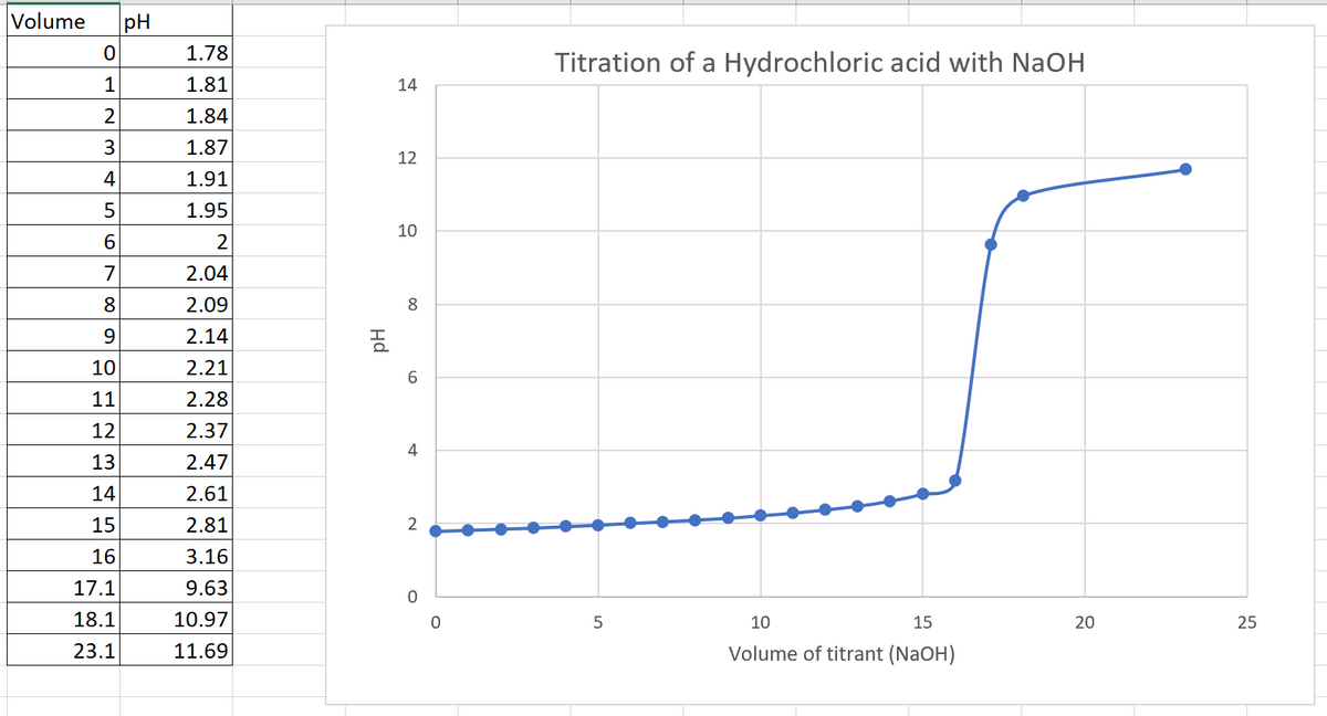 Volume
pH
1.78
Titration of a Hydrochloric acid with NaOH
1
1.81
14
1.84
3
1.87
12
4
1.91
1.95
10
6
2
7
2.04
8
2.09
8
9.
2.14
10
2.21
6.
11
2.28
12
2.37
4
13
2.47
14
2.61
15
2.81
2
16
3.16
17.1
9.63
18.1
10.97
10
15
20
25
23.1
11.69
Volume of titrant (NaOH)
Hd
LO
