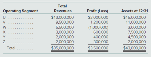 Total
Operating Segment
Profit (Loss)
Assets at 12/31
Revenues
$13,000,000
9,500,000
5,500,000
3,000,000
2,000,000
2,000,000
$2,000,000
$15,000,000
11,000,000
3,000,000
7,500,000
(1,000,000)
400,000
2,000,000
300,000
Total
$35,000,000
$3,500,000
$43,000,000
