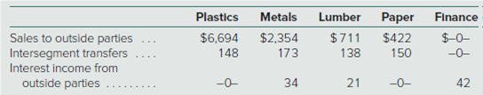 Plastics
Metals
Lumber
Paper
$422
150
Finance
Sales to outside parties
Intersegment transfers
Interest income from
outside parties ....
$6,694
148
$2,354
173
$711
138
$-0-
-0-
34
42
-0-
21
-0-
......
