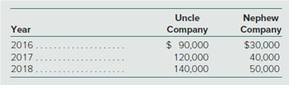 Uncle
Nephew
Year
Company
Company
$ 90,000
2016....
$30,000
40,000
2017...
140,000
2018...
50,000
