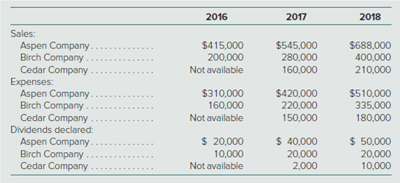 2016
2017
2018
Sales:
$688,000
400,000
210,000
Aspen Company.
Birch Company
Cedar Company .
Expenses:
Aspen Company.
Birch Company
Cedar Company
Dividends declared:
$415,000
200,000
$545,000
280,000
160,000
Not available
$310,000
160,000
$420,000
220,000
150,000
$510,000
335,000
180,000
Not available
$ 20,000
$ 40,000
Aspen Company.
Birch Company
Cedar Company
$ 50,000
20,000
10,000
10,000
20,000
Not available
2,000
