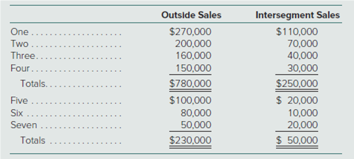 Outside Sales
Intersegment Sales
One .
$270,000
200,000
160,000
150,000
$110,000
70,000
40,000
30,000
Two
Three
Four.
$250,000
$ 20,000
Totals.
$780,000
Five
$100,000
Six
80,000
10,000
20,000
Seven
50,000
Totals
$230,000
$ 50,000
