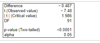 Difference
t (Observed value)
|t| (Critical value)
DF
p-value (Two-tailed)
alpha
-0.487
- 7.48
1.986
91
<0.0001
0.05