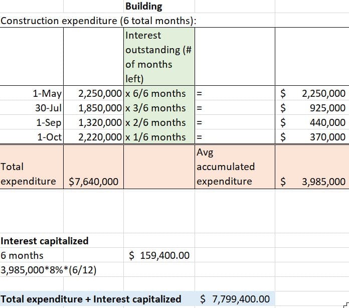 Building
Construction expenditure (6 total months):
Interest
outstanding (#
of months
left)
1-May 2,250,000 x 6/6 months
30-Jul
1,850,000 x 3/6 months
1-Sep
1,320,000 x 2/6 months
1-Oct 2,220,000 x 1/6 months
||
2,250,000
925,000
$
$
440,000
$
370,000
Avg
accumulated
expenditure $ 3,985,000
II
11
$
es es es es
Total
expenditure $7,640,000
Interest capitalized
6 months
$ 159,400.00
3,985,000*8% *(6/12)
Total expenditure + Interest capitalized $ 7,799,400.00