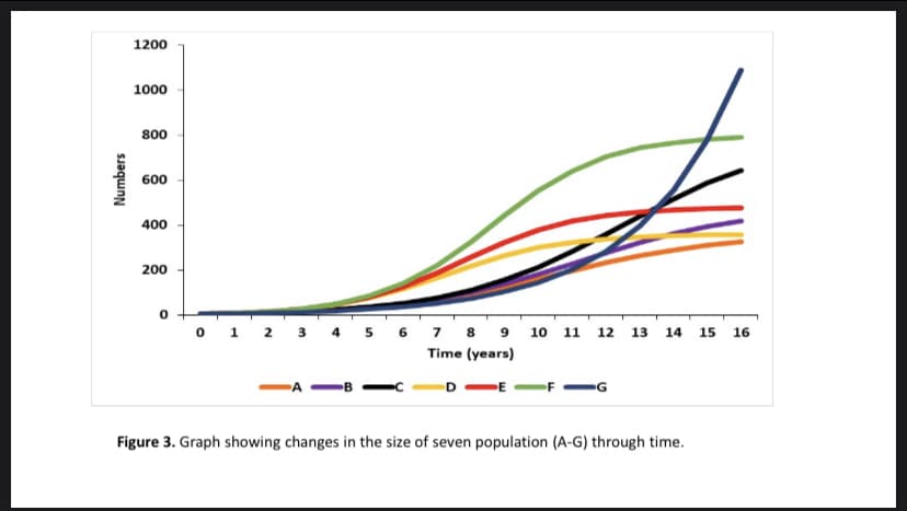 Numbers
1200
1000
800
600
400
200
0
0 1 2 3 4 5 6 7 8 9 10 11 12 13 14 15 16
Time (years)
Figure 3. Graph showing changes in the size of seven population (A-G) through time.