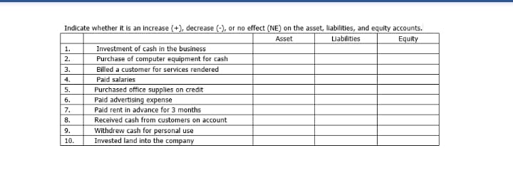 Indicate whether it is an increase (+), decrease (-), or no effect (NE) on the asset, liabilities, and equity accounts.
Equity
Asset
Liabilities
1.
Investment of cash in the business
Purchase of computer equipment for cash
2.
3.
Billed a customer for services rendered
4.
Paid salaries
Purchased office supplies on credit
Paid advertising expense
5.
б.
7.
Paid rent in advance for 3 months
8.
Received cash from customers on account
Withdrew cash for personal use
Invested land into the company
9.
10.
